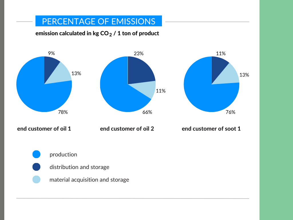 percentage-of-emissions-oil-soot